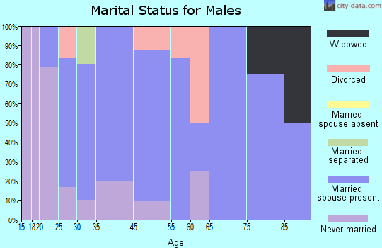 Blunt marital status for males