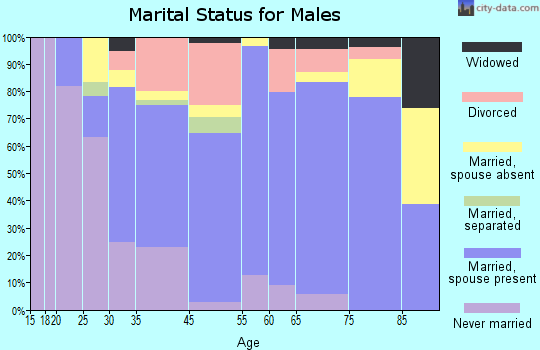 Jackson marital status for males