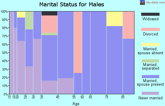Bryant marital status for males