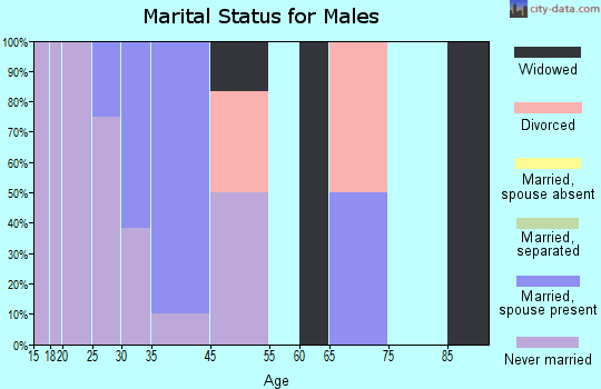 Bullhead marital status for males
