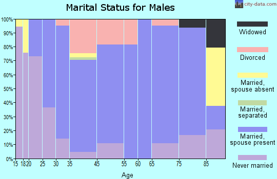 Canton marital status for males