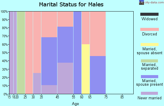 Central City marital status for males