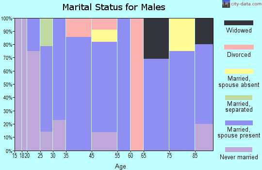 Chancellor marital status for males