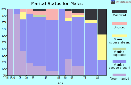 Clark marital status for males