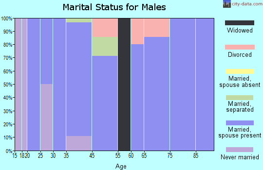 Colome marital status for males