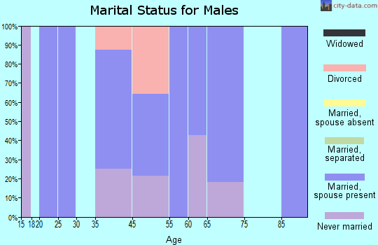 Columbia marital status for males