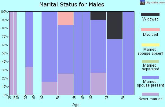 Cresbard marital status for males