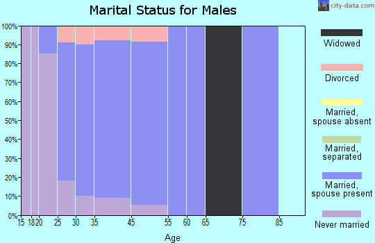 Crooks marital status for males