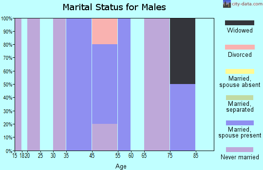 Davis marital status for males