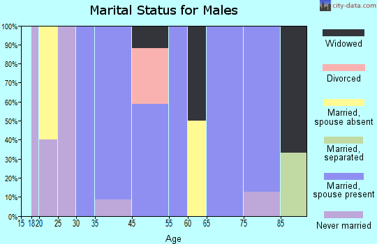 Delmont marital status for males