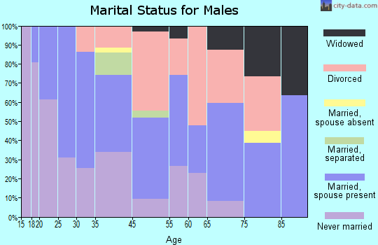 Joshua Tree marital status for males