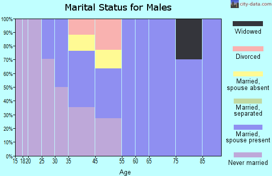 Dupree marital status for males