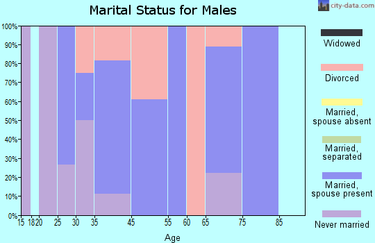 Egan marital status for males