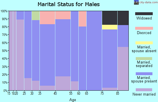 Elkton marital status for males