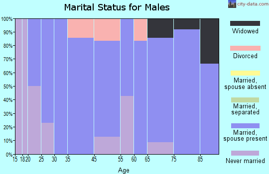 Emery marital status for males