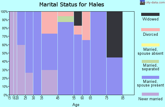 Julian marital status for males