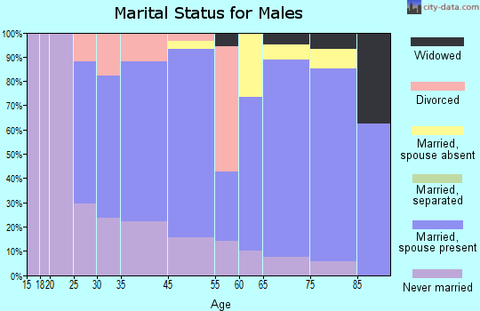 Eureka marital status for males