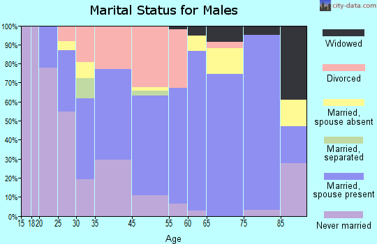 Flandreau marital status for males