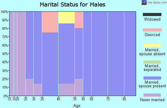 Florence marital status for males