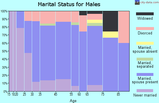 Fort Pierre marital status for males