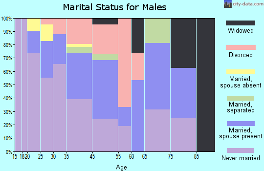 Fort Thompson marital status for males