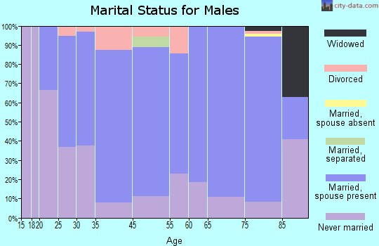 Freeman marital status for males