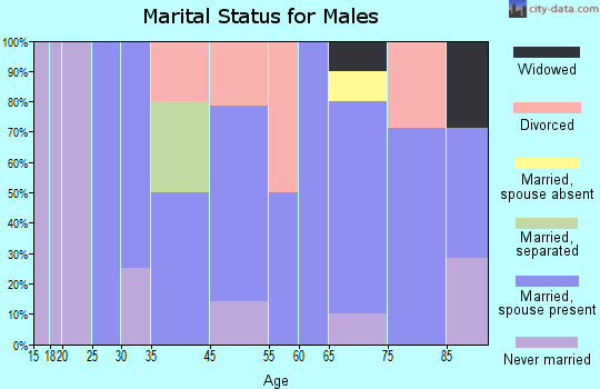 Geddes marital status for males