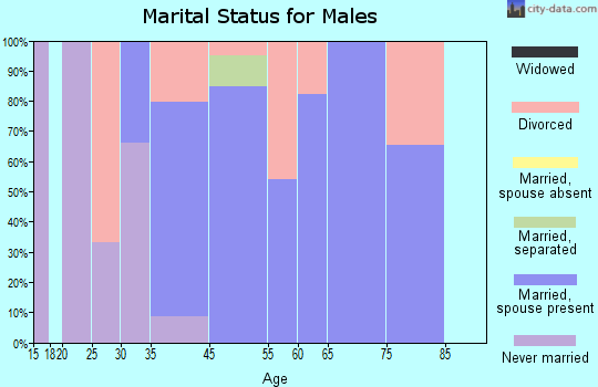 Green Valley marital status for males