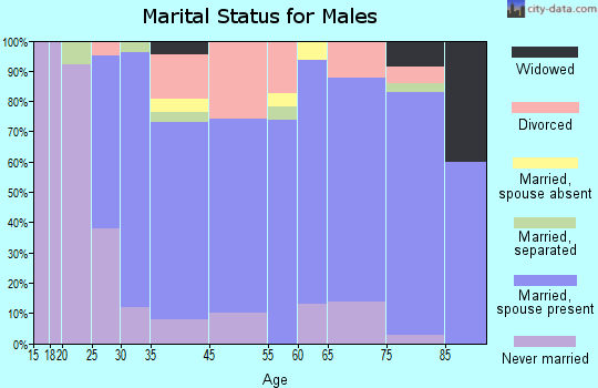 Gregory marital status for males