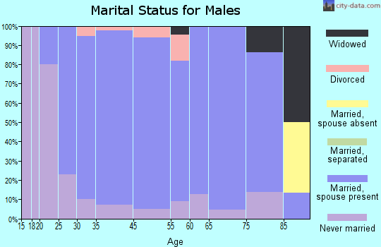 Groton marital status for males