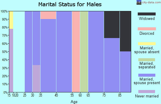Harrold marital status for males