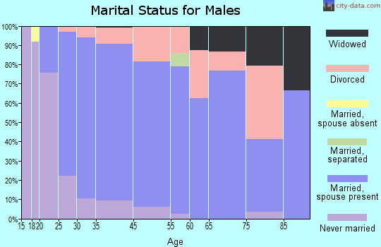 Hartford marital status for males