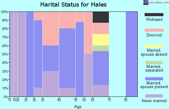 Hermosa marital status for males