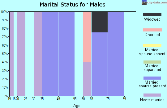 Herrick marital status for males