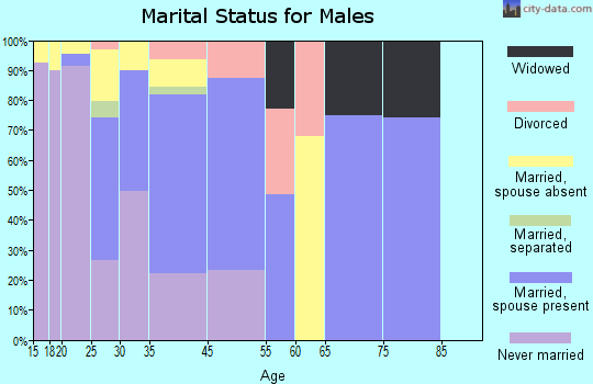 Kennedy marital status for males