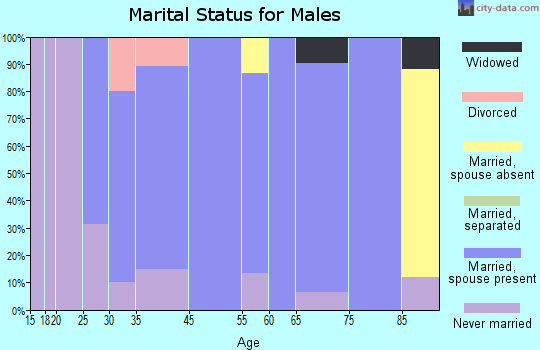 Hoven marital status for males