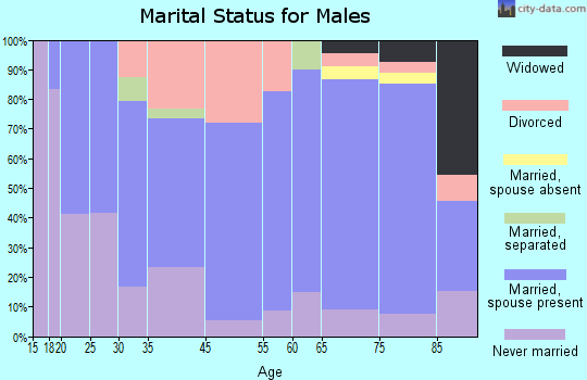 Howard marital status for males