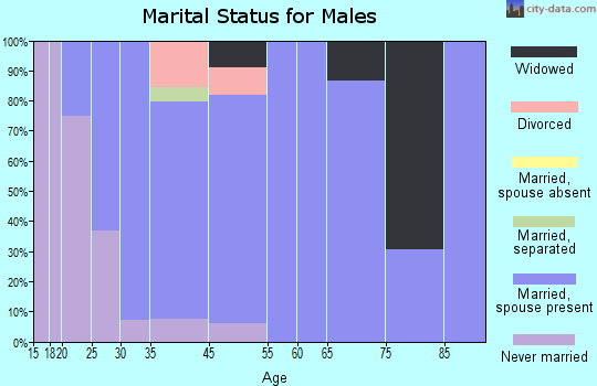 Humboldt marital status for males