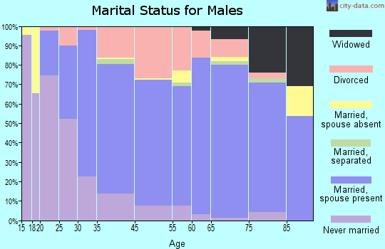 Huron marital status for males