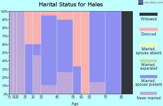 Iroquois marital status for males