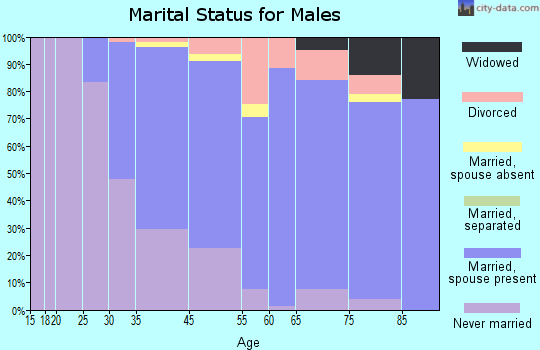 Kensington marital status for males