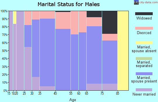 Kadoka marital status for males