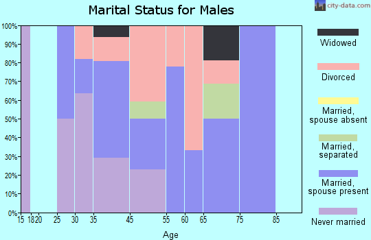 Keystone marital status for males