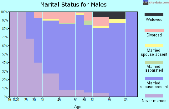 Kentfield marital status for males