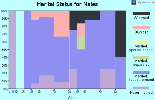 Langford marital status for males