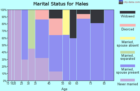 Kernville marital status for males