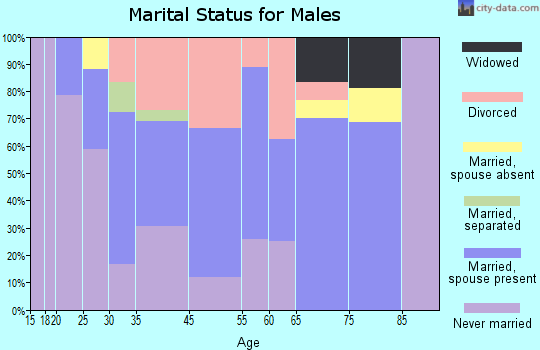 McLaughlin marital status for males