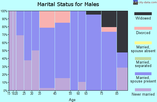 Marion marital status for males