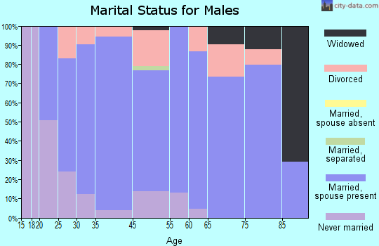 Milbank marital status for males