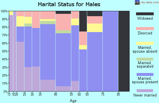 Keyes marital status for males